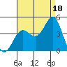 San Clemente Island tide chart for Wednesday, August 18, 2021