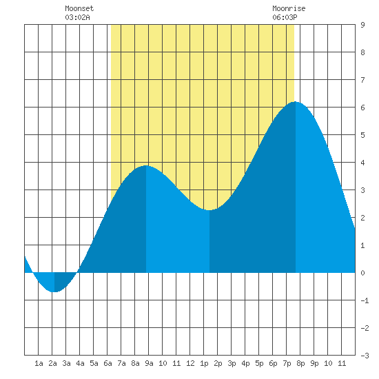 San Clemente Island tide chart for Thursday, August 19, 2021