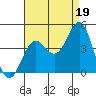 San Clemente Island tide chart for Thursday, August 19, 2021