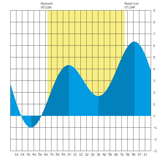 San Clemente Island tide chart for Saturday, August 21, 2021