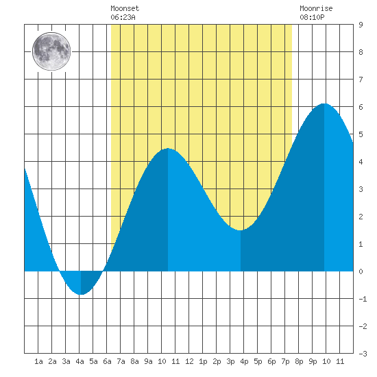 San Clemente Island tide chart for Sunday, August 22, 2021