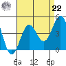 San Clemente Island tide chart for Sunday, August 22, 2021