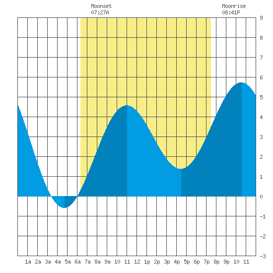 San Clemente Island tide chart for Monday, August 23, 2021