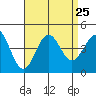 San Clemente Island tide chart for Wednesday, August 25, 2021