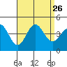 San Clemente Island tide chart for Thursday, August 26, 2021