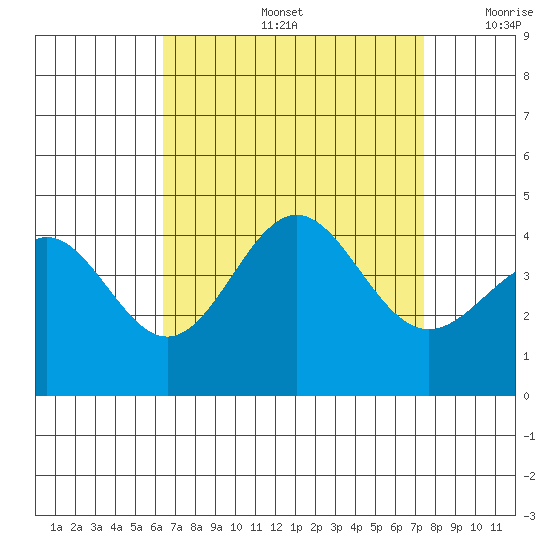 San Clemente Island tide chart for Friday, August 27, 2021