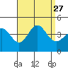 San Clemente Island tide chart for Friday, August 27, 2021