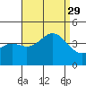 San Clemente Island tide chart for Sunday, August 29, 2021