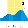 San Clemente Island tide chart for Monday, August 2, 2021