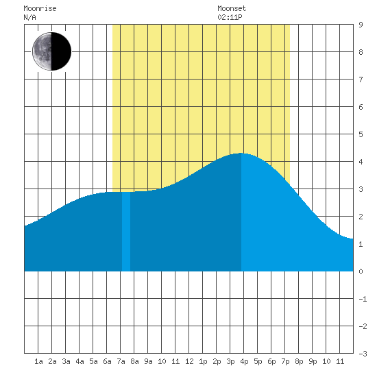 San Clemente Island tide chart for Monday, August 30, 2021