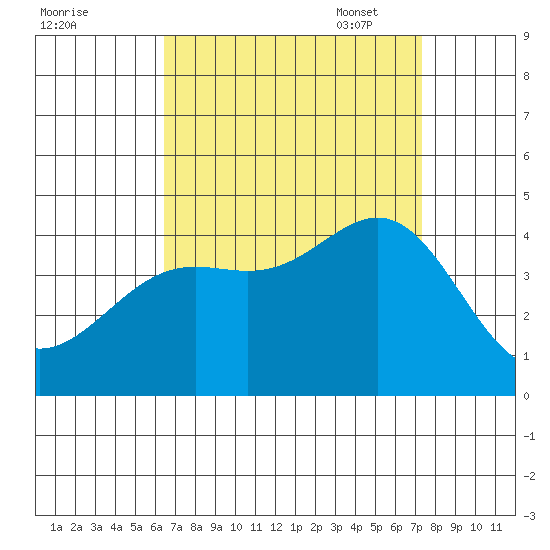 San Clemente Island tide chart for Tuesday, August 31, 2021