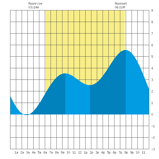 San Clemente Island tide chart for Thursday, August 5, 2021