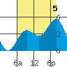 San Clemente Island tide chart for Thursday, August 5, 2021