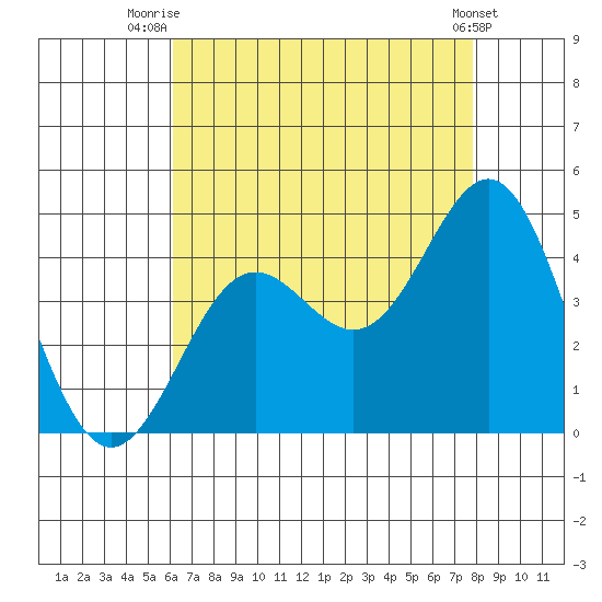 San Clemente Island tide chart for Friday, August 6, 2021
