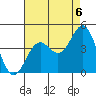 San Clemente Island tide chart for Friday, August 6, 2021