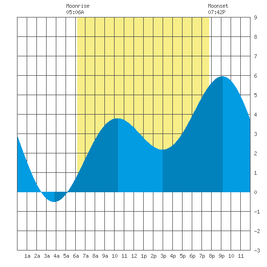 San Clemente Island tide chart for Saturday, August 7, 2021