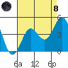 San Clemente Island tide chart for Sunday, August 8, 2021