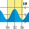 San Clemente Island tide chart for Friday, September 10, 2021