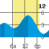 San Clemente Island tide chart for Sunday, September 12, 2021