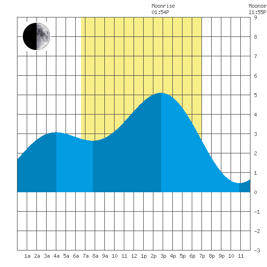 San Clemente Island tide chart for Monday, September 13, 2021