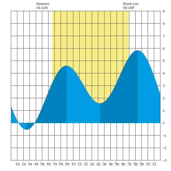 San Clemente Island tide chart for Saturday, September 18, 2021