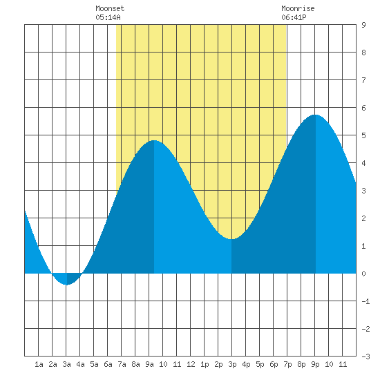 San Clemente Island tide chart for Sunday, September 19, 2021