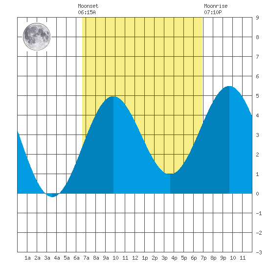 San Clemente Island tide chart for Monday, September 20, 2021