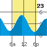 San Clemente Island tide chart for Thursday, September 23, 2021