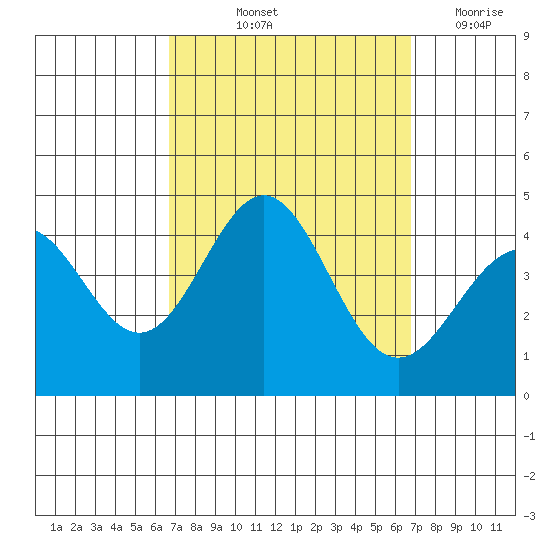 San Clemente Island tide chart for Friday, September 24, 2021