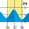 San Clemente Island tide chart for Friday, September 24, 2021