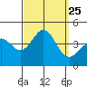San Clemente Island tide chart for Saturday, September 25, 2021