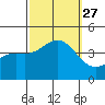 San Clemente Island tide chart for Monday, September 27, 2021