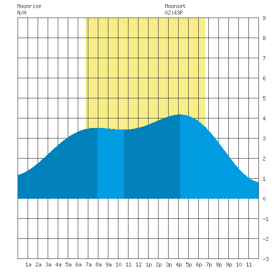 San Clemente Island tide chart for Wednesday, September 29, 2021