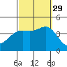 San Clemente Island tide chart for Wednesday, September 29, 2021