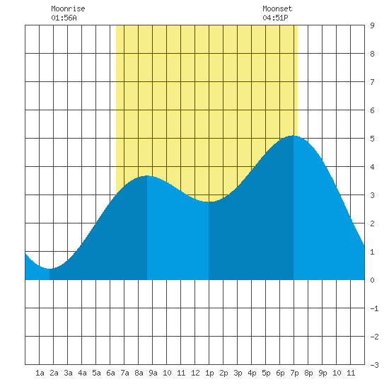 San Clemente Island tide chart for Thursday, September 2, 2021