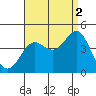 San Clemente Island tide chart for Thursday, September 2, 2021