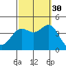 San Clemente Island tide chart for Thursday, September 30, 2021
