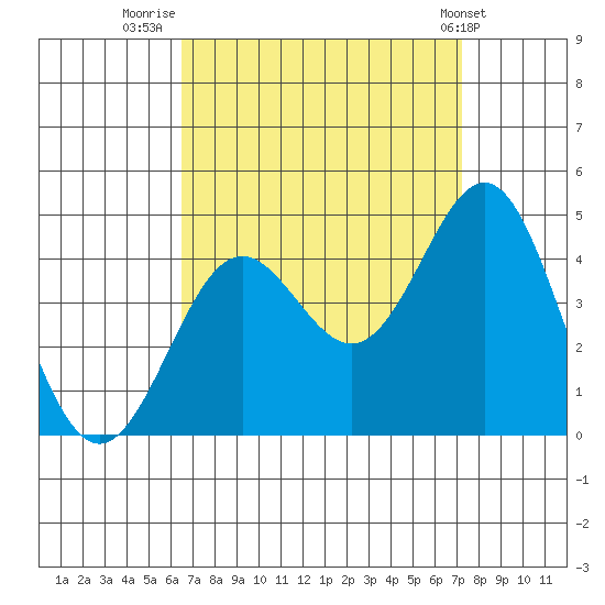 San Clemente Island tide chart for Saturday, September 4, 2021