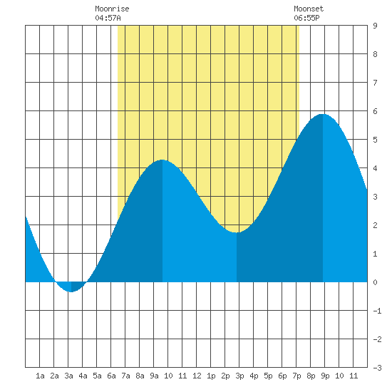 San Clemente Island tide chart for Sunday, September 5, 2021
