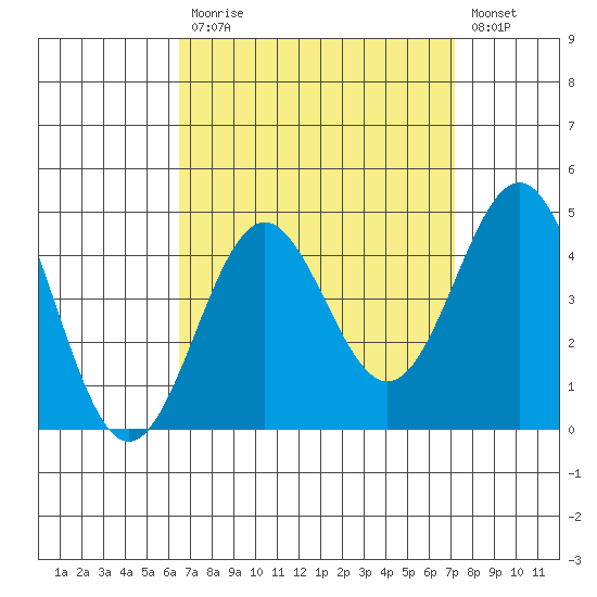 San Clemente Island tide chart for Tuesday, September 7, 2021