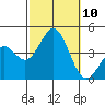 San Clemente Island tide chart for Sunday, October 10, 2021
