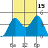 San Clemente Island tide chart for Friday, October 15, 2021
