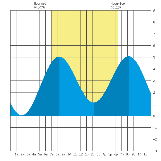 San Clemente Island tide chart for Sunday, October 17, 2021