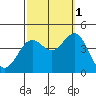 San Clemente Island tide chart for Friday, October 1, 2021