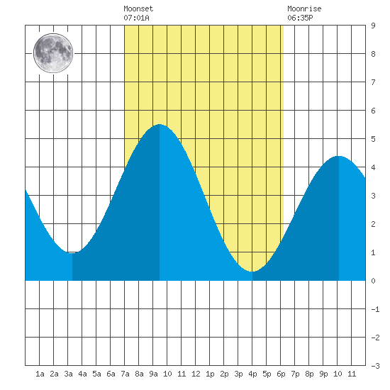 San Clemente Island tide chart for Wednesday, October 20, 2021