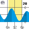 San Clemente Island tide chart for Wednesday, October 20, 2021