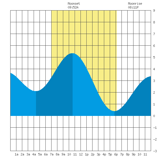 San Clemente Island tide chart for Saturday, October 23, 2021