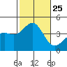 San Clemente Island tide chart for Monday, October 25, 2021