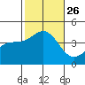 San Clemente Island tide chart for Tuesday, October 26, 2021