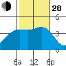 San Clemente Island tide chart for Thursday, October 28, 2021